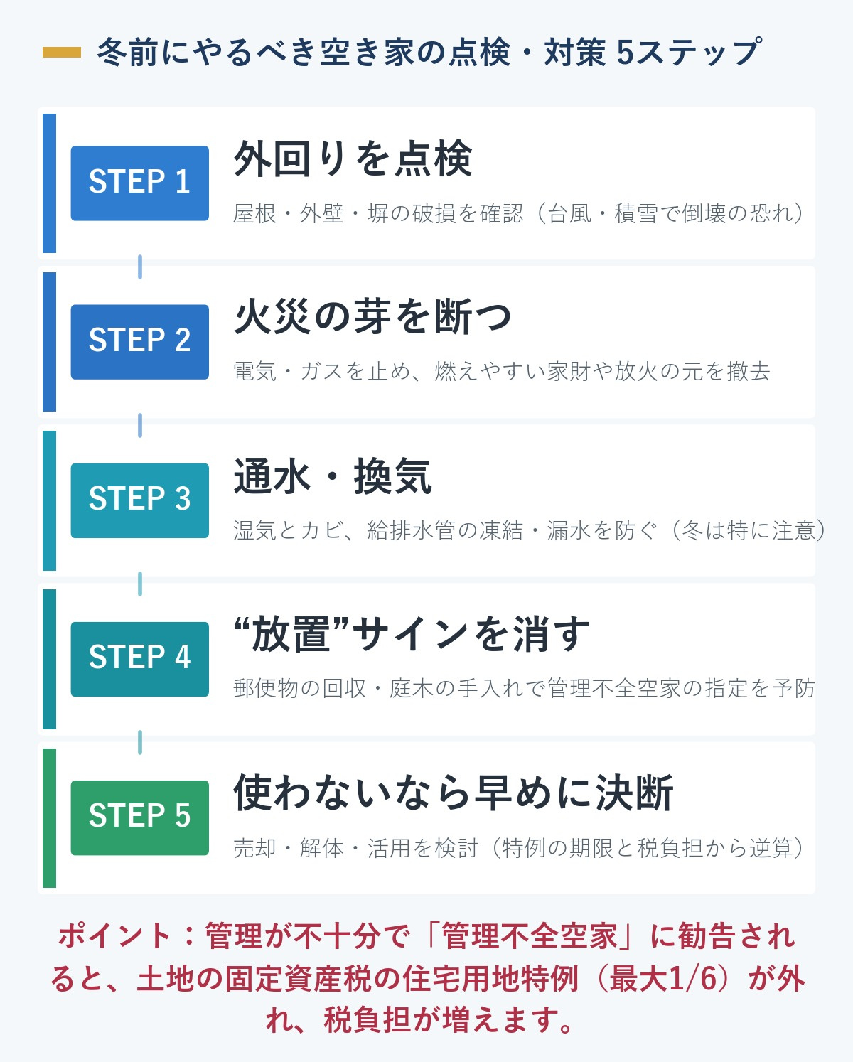 冬前にやるべき空き家の点検・対策5ステップ(外回りの点検/火災の芽を断つ/通水・換気/放置サインを消す/早めの決断)。管理不全空家に勧告されると土地の固定資産税の住宅用地特例(最大6分の1)が外れ税負担が増えることを示す図