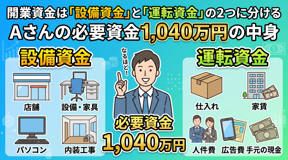 開業資金は設備と運転の2つに分ける！Aさんは1,040万円の画像