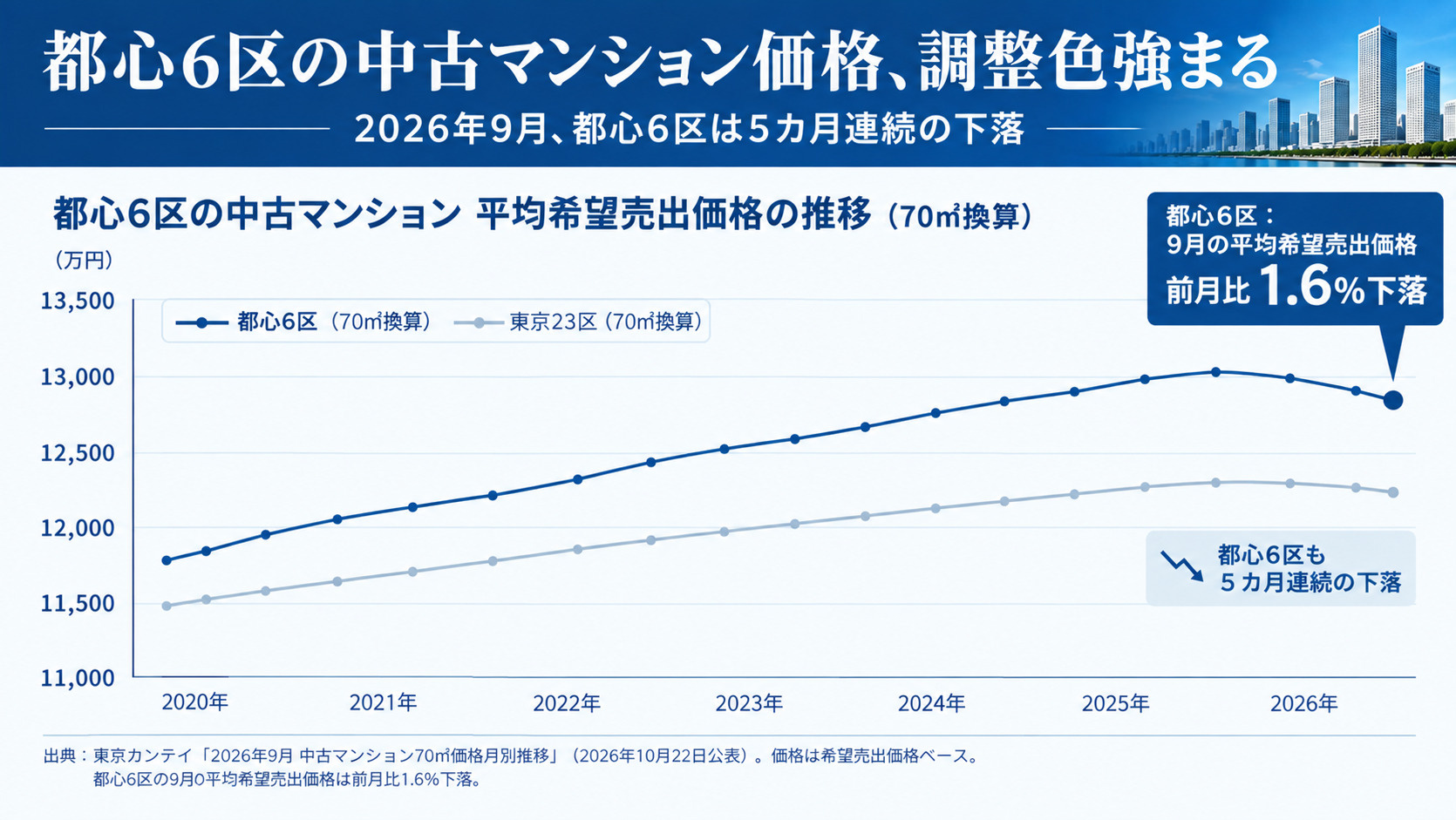 都心中古マンションに価格調整の動き。HARUMI FLAGの売却で重要になる「売出価格」と「成約価格」の見極めの画像
