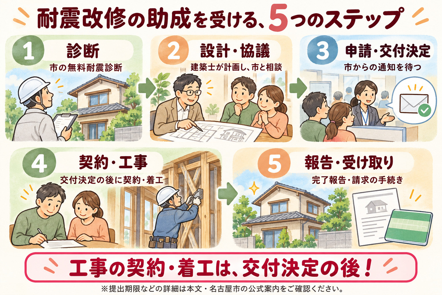 古い家の3つの選択肢。直して住む:安全性と、これからの暮らしで考える。直して売る:改修費を引いた手取りで考える。そのまま売る:現状の価格と、売却費用で考える。