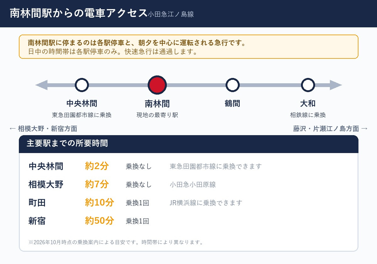 南林間駅からの電車アクセス 中央林間 相模大野 町田 新宿までの所要時間