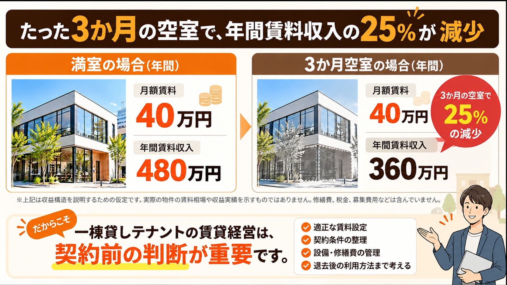 月額賃料40万円の一棟貸しテナントで、12か月入居の年間480万円と3か月空室時の年間360万円を比較した図解
