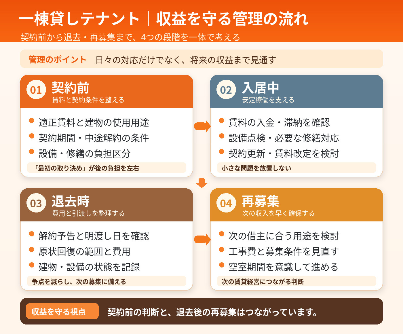 一棟貸しテナントの管理について、契約前、入居中、退去時、再募集の4段階で必要な対応と収益を守る視点を整理した図解