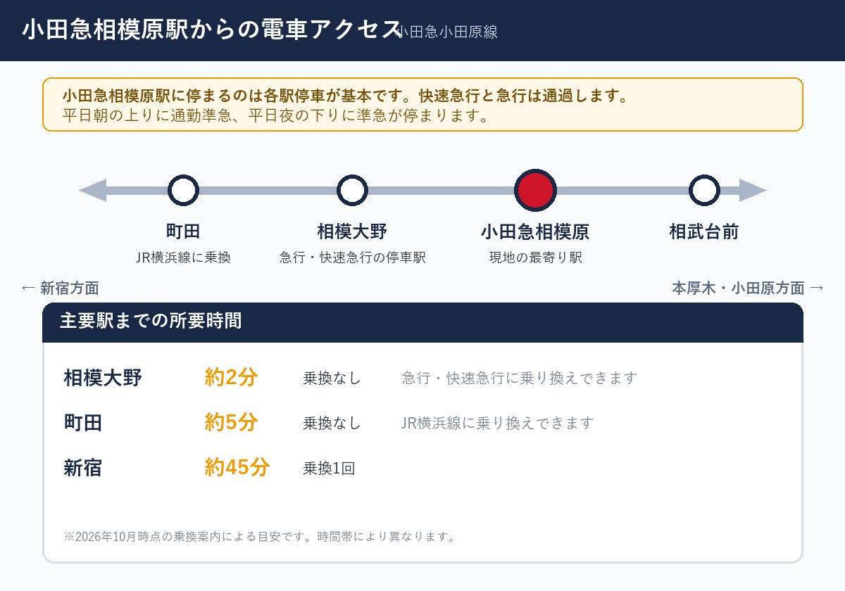 小田急相模原駅からの電車アクセス 相模大野 町田 新宿までの所要時間