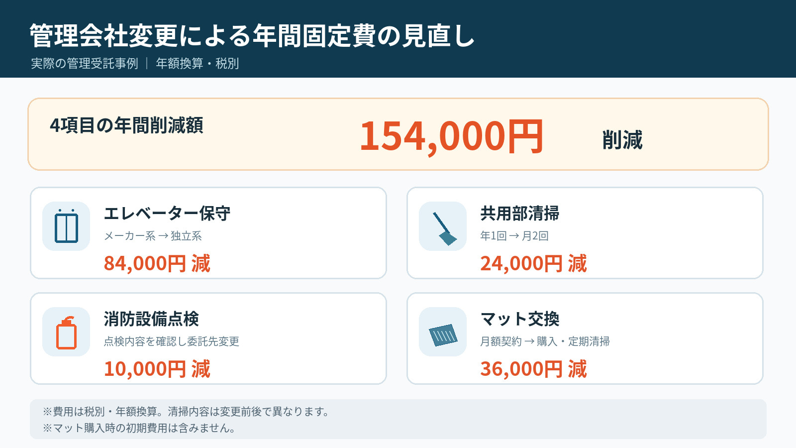 エレベーター保守84,000円、共用部清掃24,000円、消防設備点検10,000円、マット交換36,000円の年間固定費削減内訳