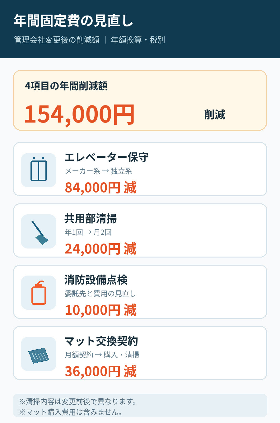 テナントビル管理会社変更後の年間固定費154,000円削減の内訳を示すスマホ向け図解