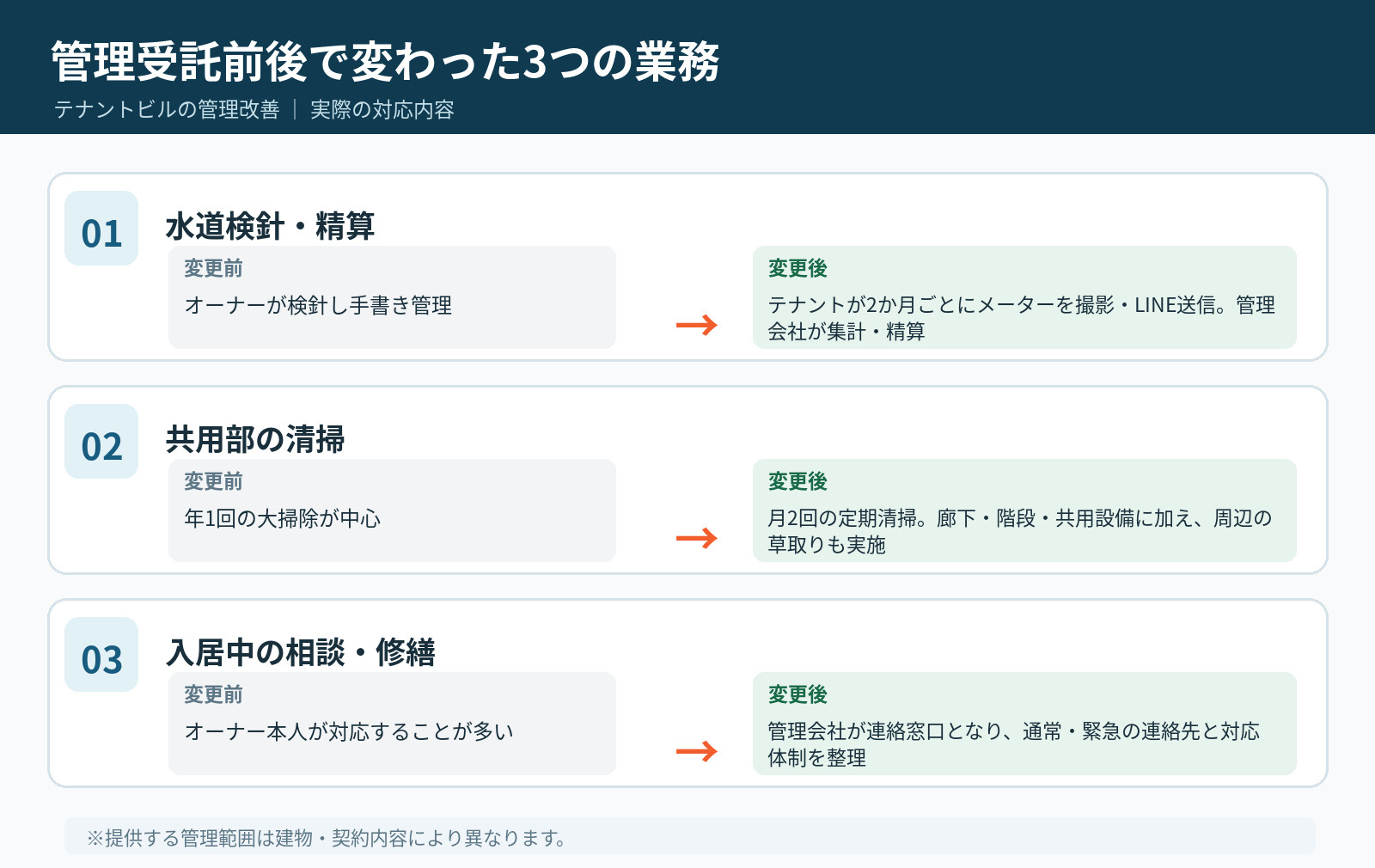 テナントビルの管理受託前後で変わった水道検針・共用部清掃・入居中の相談修繕の3つの業務