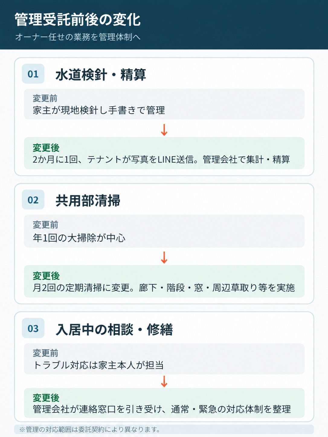 水道検針・清掃・トラブル対応について、管理変更前後を縦並びで比較した図解