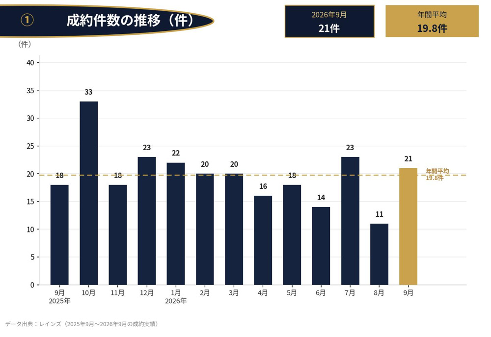 【39.7％➚アップ】京都市下京区中古分譲マンション9月成約㎡単価前年対比の画像