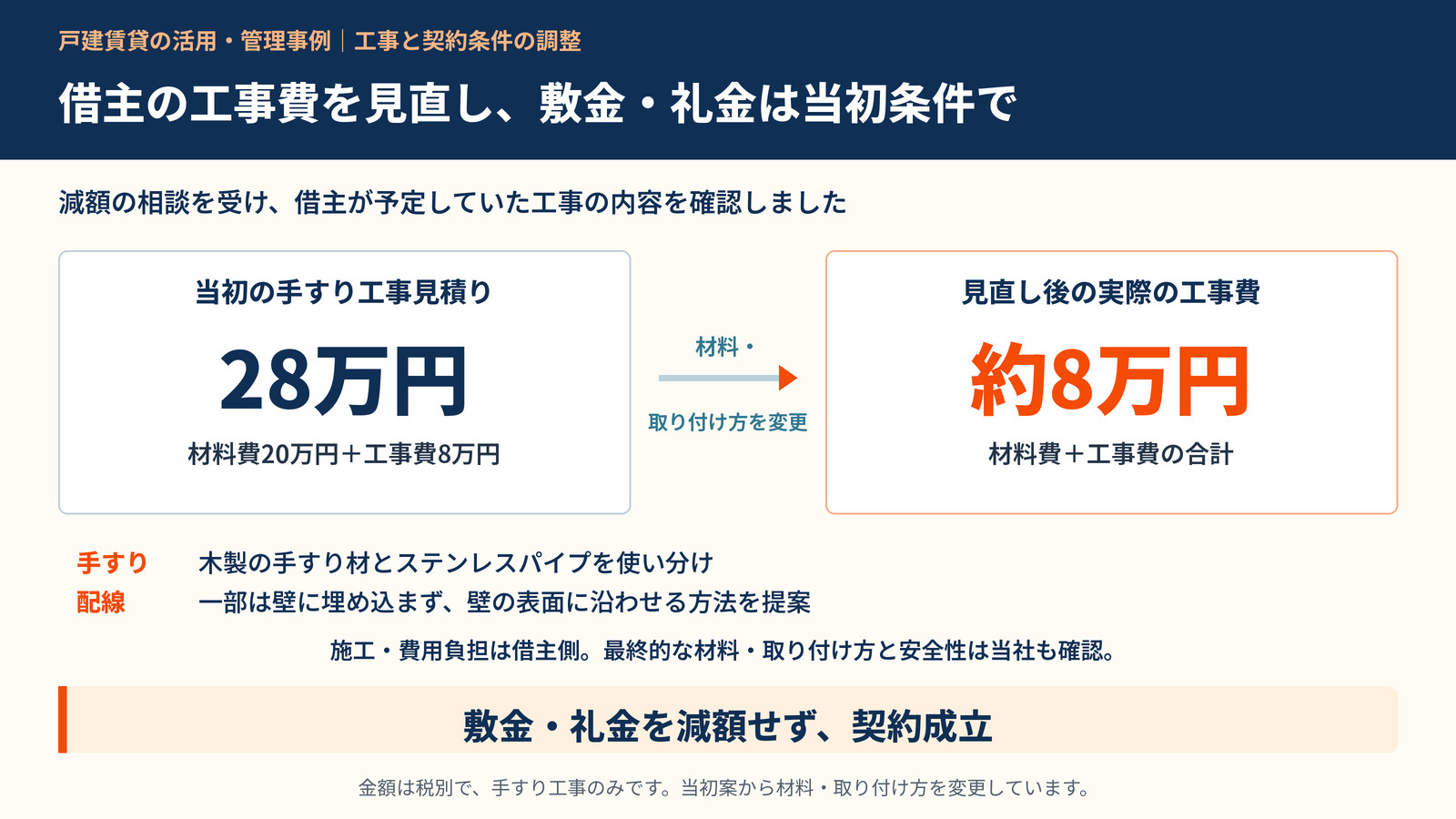 手すり工事の当初見積り28万円に対し、材料や取り付け方を変更した実際の工事費は約8万円。施工と費用負担は借主側