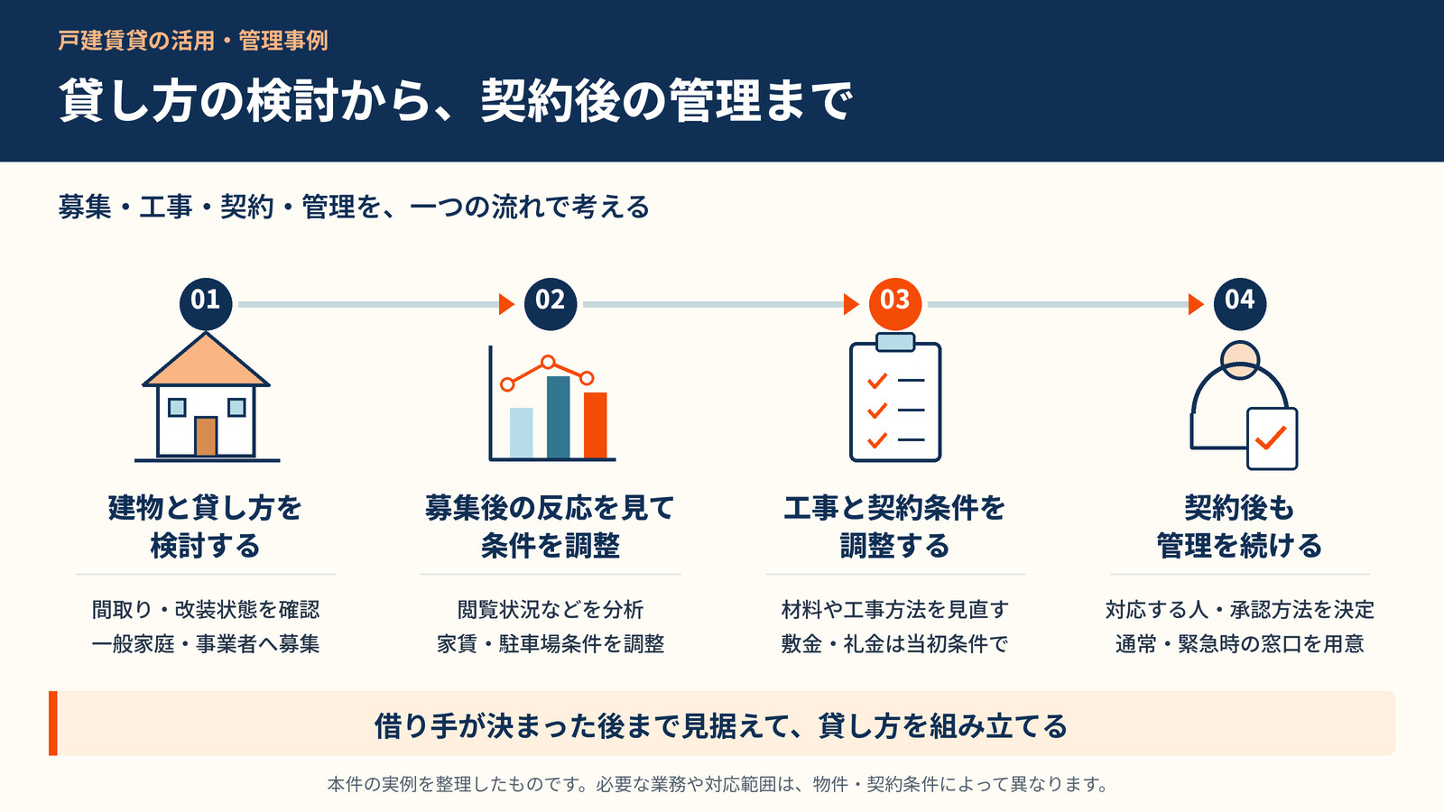 建物と貸し方の検討、募集条件の調整、工事と契約条件の調整、契約後の管理という4段階