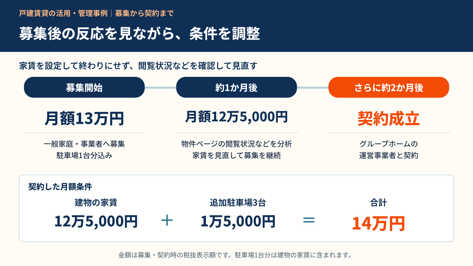 募集開始13万円から12万5,000円へ調整し、追加駐車場3台と合わせ月額14万円で契約した経過