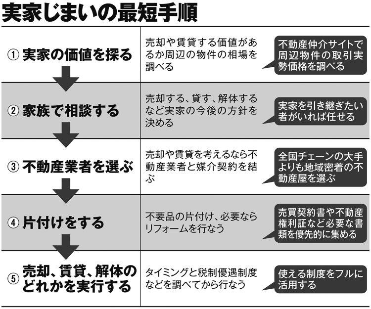【西宮市南昭和町｜50代｜兄弟での実家整理による戸建売却｜FW様】の画像