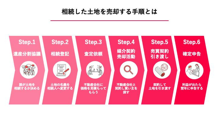 【西宮市甲陽園若江町｜60代｜遠方在住による相続土地売却｜NG様】の画像
