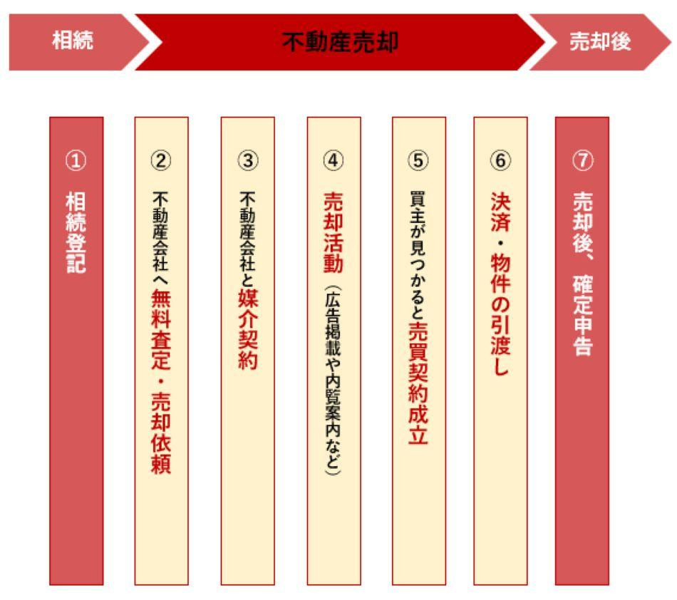 【西宮市甲東園2丁目｜60代｜相続した収益アパート売却｜NP様】の画像