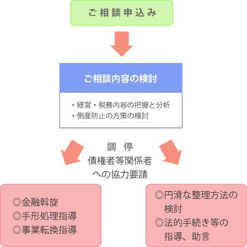 【西宮市鳴尾町4丁目｜50代｜事業失敗で自宅も会社も失うと思った任意売却事例｜SX様】の画像