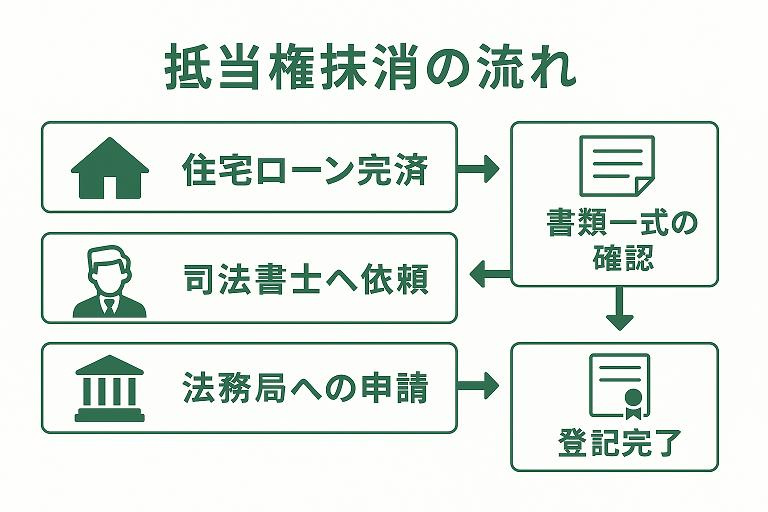 【芦屋市業平町｜芦屋川南パーク・ホームズ｜60代｜「住宅ローンは何年も前に完済。それなのに抵当権が残っていると言われて驚きました」マンション売却事例｜AHM様】の画像